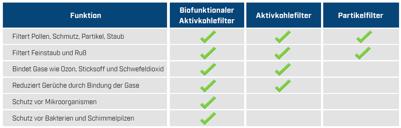 biofunktionaler Filter Tabelle
